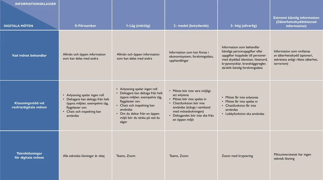 Rutinbeskrivning för digitala möten