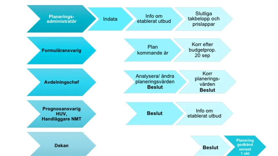 Processkarta för STINA