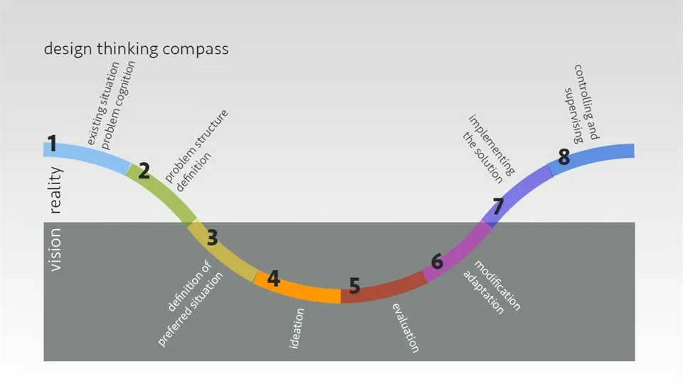Illustration av Design thinking