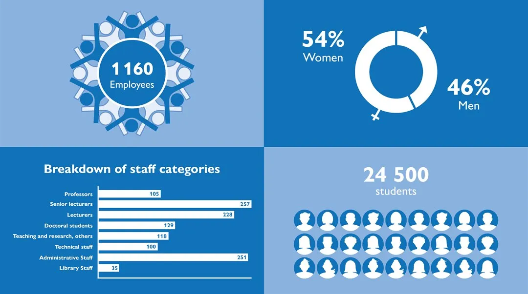 Statistics, employees and students