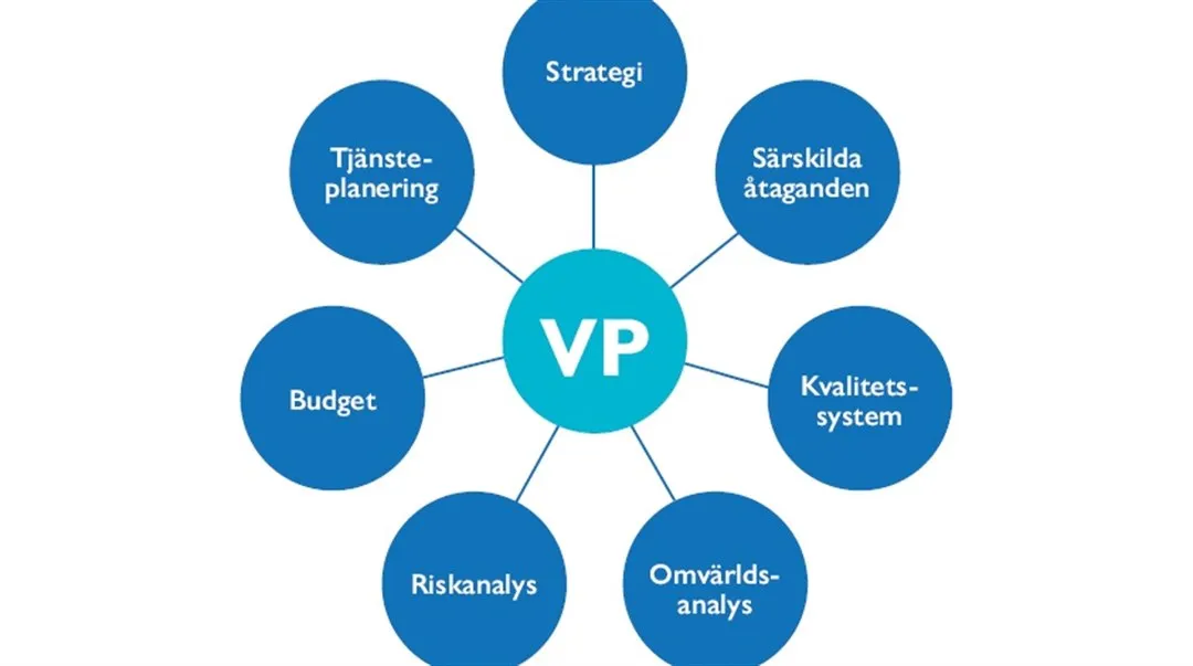Illustration av verksamhetsplaneringsprocessen